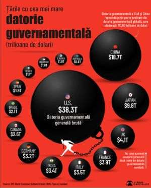 SUA, China şi Japonia - responsabile pentru 60% din datoria publică globală